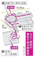 　ＱＳＴ病院の重粒子線治療施設