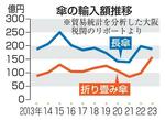 　傘の輸入額推移