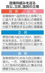 　政権枠組みを巡る自公、立民、国民の立場