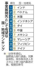 　事業展開先として有望な国・地域ランキング