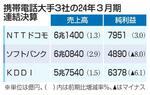 　携帯電話大手３社の２４年３月期連結決算