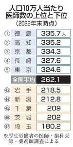 　人口１０万人当たり医師数の上位と下位