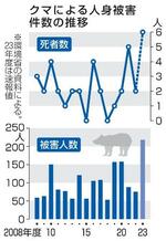 　クマによる人身被害件数の推移