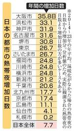 　日本の都市の熱帯夜増加日数