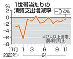 　１世帯当たりの消費支出増減率