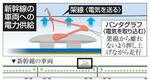 　新幹線の車両への電力供給