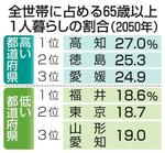 　全世帯に占める６５歳以上１人暮らしの割合（２０５０年、上位と下位）