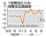 　１世帯当たりの消費支出増減率