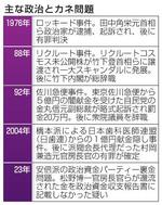 　主な政治とカネ問題