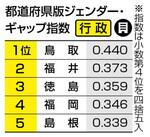 　都道府県版ジェンダーギャップ指数、行政分野のトップ５