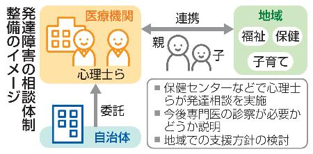 　発達障害の相談体制のイメージ