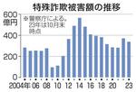 　特殊詐欺被害額の推移