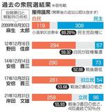 　過去の衆院選結果