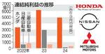 　連結純利益の推移