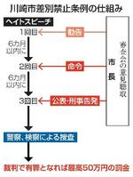 　川崎市差別禁止条例の仕組み