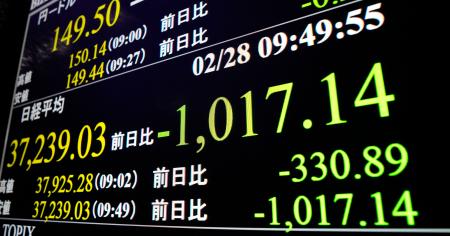 　下げ幅が一時１０００円を超えた日経平均株価を示すモニター＝２８日午前、東京・東新橋