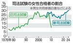 　司法試験の女性合格者の割合