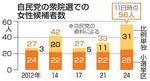 　自民党の衆院選での女性候補者数