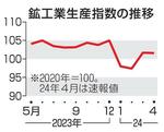 　鉱工業生産指数の推移