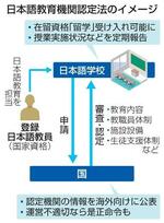 　日本語教育機関認定法のイメージ