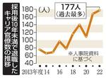 　採用後１０年未満で退職したキャリア官僚数の推移