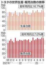 　トヨタの世界生産・販売台数の推移