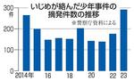 　いじめが絡んだ少年事件の摘発件数の推移