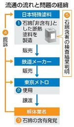 　流通の流れと問題の経緯