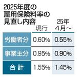 　２０２５年度の雇用保険料率の見直し内容