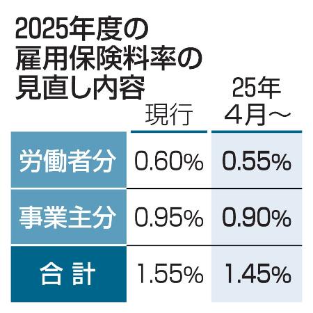 　２０２５年度の雇用保険料率の見直し内容