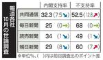 　報道各社の１０月の世論調査