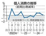 　個人消費の推移（前期比増減率）