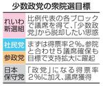 　少数政党の衆院選目標