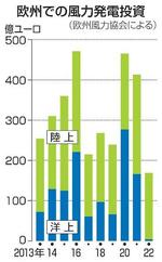 　欧州での風力発電投資