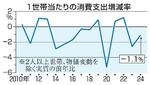 　１世帯当たりの消費支出増減率