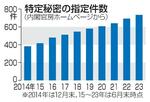 　特定秘密の指定件数