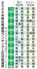 　２０２４年移住希望地ランキング上位２０都道県