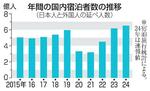 　年間の国内宿泊者数の推移