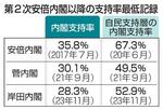 　第２次安倍内閣以降の支持率最低記録