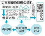 　災害廃棄物処理の流れ