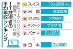 　ＩＴ技術者の平均年収ランキング