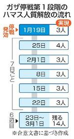 　ガザ停戦第１段階のハマス人質解放の流れ