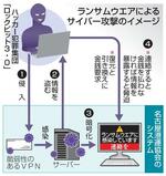 　ランサムウエアによるサイバー攻撃のイメージ