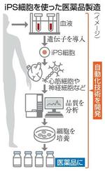 　ｉＰＳ細胞を使った医薬品製造（イメージ）