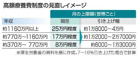 　高額療養費制度の見直しイメージ