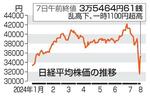 　日経平均株価の推移（７日午前終値）