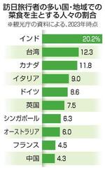 　訪日旅行者の多い国・地域での菜食を主とする人々の割合