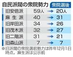 　自民派閥の衆院勢力