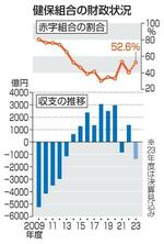 　健保組合の財政状況