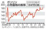 　ガソリン小売価格の推移